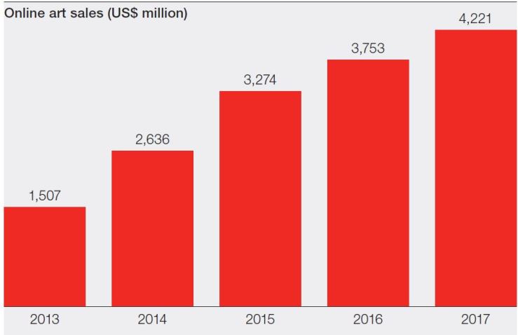12 online art sales from 2013-2017