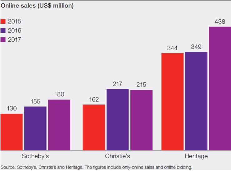 13 online art sales among sothebys christie and heritage